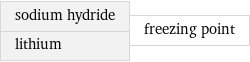 sodium hydride lithium | freezing point