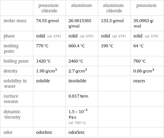  | potassium chloride | aluminum | aluminum chloride | potassium molar mass | 74.55 g/mol | 26.9815385 g/mol | 133.3 g/mol | 39.0983 g/mol phase | solid (at STP) | solid (at STP) | solid (at STP) | solid (at STP) melting point | 770 °C | 660.4 °C | 190 °C | 64 °C boiling point | 1420 °C | 2460 °C | | 760 °C density | 1.98 g/cm^3 | 2.7 g/cm^3 | | 0.86 g/cm^3 solubility in water | soluble | insoluble | | reacts surface tension | | 0.817 N/m | |  dynamic viscosity | | 1.5×10^-4 Pa s (at 760 °C) | |  odor | odorless | odorless | | 