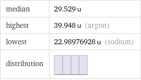 median | 29.529 u highest | 39.948 u (argon) lowest | 22.98976928 u (sodium) distribution | 