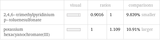  | visual | ratios | | comparisons 2, 4, 6-trimethylpyridinium p-toluenesulfonate | | 0.9016 | 1 | 9.839% smaller potassium hexacyanochromate(III) | | 1 | 1.109 | 10.91% larger