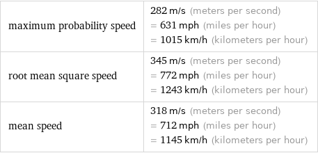 maximum probability speed | 282 m/s (meters per second) = 631 mph (miles per hour) = 1015 km/h (kilometers per hour) root mean square speed | 345 m/s (meters per second) = 772 mph (miles per hour) = 1243 km/h (kilometers per hour) mean speed | 318 m/s (meters per second) = 712 mph (miles per hour) = 1145 km/h (kilometers per hour)