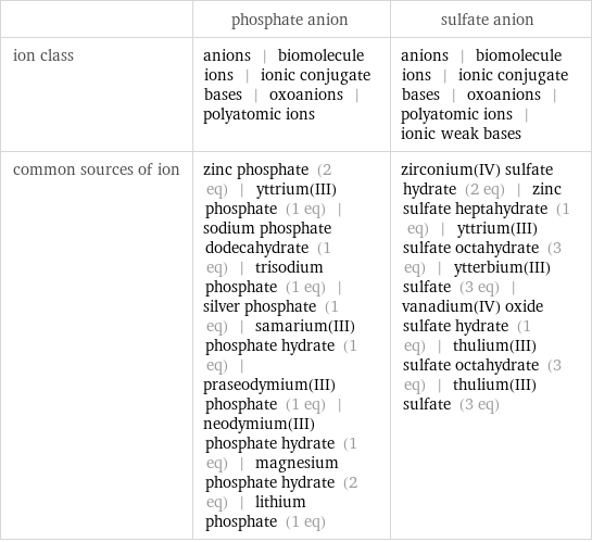  | phosphate anion | sulfate anion ion class | anions | biomolecule ions | ionic conjugate bases | oxoanions | polyatomic ions | anions | biomolecule ions | ionic conjugate bases | oxoanions | polyatomic ions | ionic weak bases common sources of ion | zinc phosphate (2 eq) | yttrium(III) phosphate (1 eq) | sodium phosphate dodecahydrate (1 eq) | trisodium phosphate (1 eq) | silver phosphate (1 eq) | samarium(III) phosphate hydrate (1 eq) | praseodymium(III) phosphate (1 eq) | neodymium(III) phosphate hydrate (1 eq) | magnesium phosphate hydrate (2 eq) | lithium phosphate (1 eq) | zirconium(IV) sulfate hydrate (2 eq) | zinc sulfate heptahydrate (1 eq) | yttrium(III) sulfate octahydrate (3 eq) | ytterbium(III) sulfate (3 eq) | vanadium(IV) oxide sulfate hydrate (1 eq) | thulium(III) sulfate octahydrate (3 eq) | thulium(III) sulfate (3 eq)