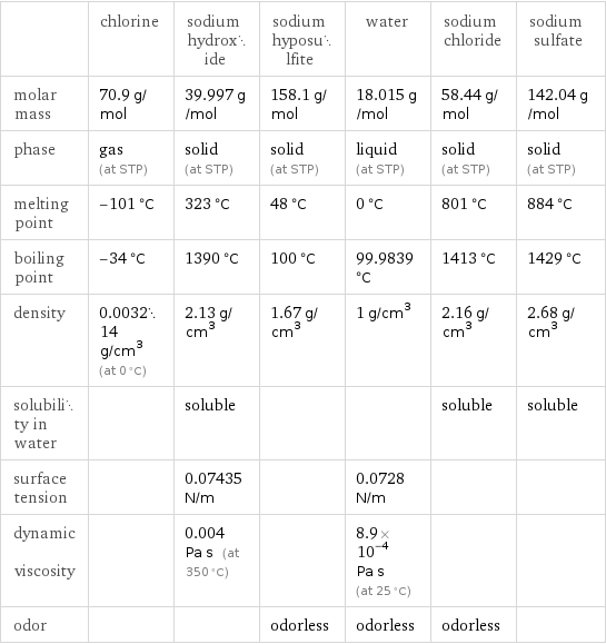  | chlorine | sodium hydroxide | sodium hyposulfite | water | sodium chloride | sodium sulfate molar mass | 70.9 g/mol | 39.997 g/mol | 158.1 g/mol | 18.015 g/mol | 58.44 g/mol | 142.04 g/mol phase | gas (at STP) | solid (at STP) | solid (at STP) | liquid (at STP) | solid (at STP) | solid (at STP) melting point | -101 °C | 323 °C | 48 °C | 0 °C | 801 °C | 884 °C boiling point | -34 °C | 1390 °C | 100 °C | 99.9839 °C | 1413 °C | 1429 °C density | 0.003214 g/cm^3 (at 0 °C) | 2.13 g/cm^3 | 1.67 g/cm^3 | 1 g/cm^3 | 2.16 g/cm^3 | 2.68 g/cm^3 solubility in water | | soluble | | | soluble | soluble surface tension | | 0.07435 N/m | | 0.0728 N/m | |  dynamic viscosity | | 0.004 Pa s (at 350 °C) | | 8.9×10^-4 Pa s (at 25 °C) | |  odor | | | odorless | odorless | odorless | 