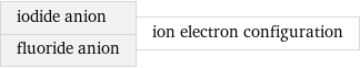 iodide anion fluoride anion | ion electron configuration