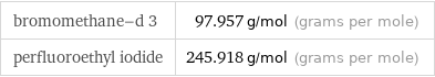 bromomethane-d 3 | 97.957 g/mol (grams per mole) perfluoroethyl iodide | 245.918 g/mol (grams per mole)