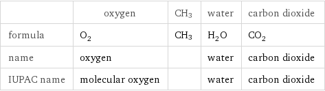  | oxygen | CH3 | water | carbon dioxide formula | O_2 | CH3 | H_2O | CO_2 name | oxygen | | water | carbon dioxide IUPAC name | molecular oxygen | | water | carbon dioxide