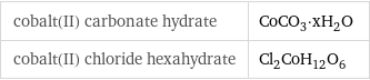 cobalt(II) carbonate hydrate | CoCO_3·xH_2O cobalt(II) chloride hexahydrate | Cl_2CoH_12O_6