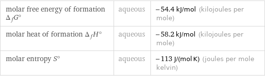 molar free energy of formation Δ_fG° | aqueous | -54.4 kJ/mol (kilojoules per mole) molar heat of formation Δ_fH° | aqueous | -58.2 kJ/mol (kilojoules per mole) molar entropy S° | aqueous | -113 J/(mol K) (joules per mole kelvin)