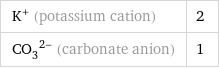 K^+ (potassium cation) | 2 (CO_3)^(2-) (carbonate anion) | 1