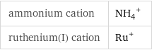 ammonium cation | (NH_4)^+ ruthenium(I) cation | Ru^+