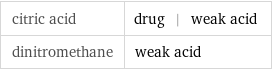citric acid | drug | weak acid dinitromethane | weak acid