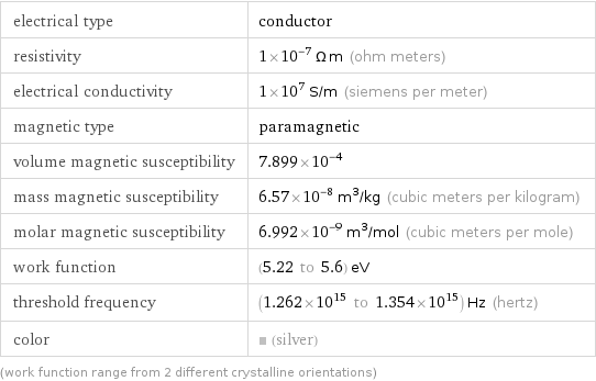 electrical type | conductor resistivity | 1×10^-7 Ω m (ohm meters) electrical conductivity | 1×10^7 S/m (siemens per meter) magnetic type | paramagnetic volume magnetic susceptibility | 7.899×10^-4 mass magnetic susceptibility | 6.57×10^-8 m^3/kg (cubic meters per kilogram) molar magnetic susceptibility | 6.992×10^-9 m^3/mol (cubic meters per mole) work function | (5.22 to 5.6) eV threshold frequency | (1.262×10^15 to 1.354×10^15) Hz (hertz) color | (silver) (work function range from 2 different crystalline orientations)