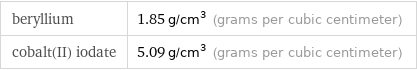 beryllium | 1.85 g/cm^3 (grams per cubic centimeter) cobalt(II) iodate | 5.09 g/cm^3 (grams per cubic centimeter)