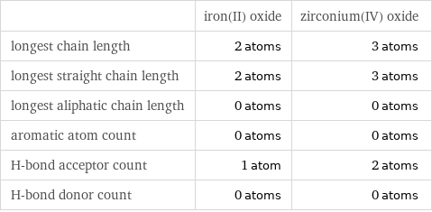  | iron(II) oxide | zirconium(IV) oxide longest chain length | 2 atoms | 3 atoms longest straight chain length | 2 atoms | 3 atoms longest aliphatic chain length | 0 atoms | 0 atoms aromatic atom count | 0 atoms | 0 atoms H-bond acceptor count | 1 atom | 2 atoms H-bond donor count | 0 atoms | 0 atoms