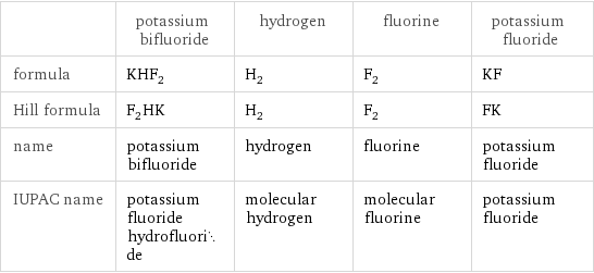  | potassium bifluoride | hydrogen | fluorine | potassium fluoride formula | KHF_2 | H_2 | F_2 | KF Hill formula | F_2HK | H_2 | F_2 | FK name | potassium bifluoride | hydrogen | fluorine | potassium fluoride IUPAC name | potassium fluoride hydrofluoride | molecular hydrogen | molecular fluorine | potassium fluoride