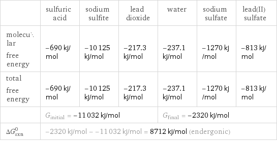  | sulfuric acid | sodium sulfite | lead dioxide | water | sodium sulfate | lead(II) sulfate molecular free energy | -690 kJ/mol | -10125 kJ/mol | -217.3 kJ/mol | -237.1 kJ/mol | -1270 kJ/mol | -813 kJ/mol total free energy | -690 kJ/mol | -10125 kJ/mol | -217.3 kJ/mol | -237.1 kJ/mol | -1270 kJ/mol | -813 kJ/mol  | G_initial = -11032 kJ/mol | | | G_final = -2320 kJ/mol | |  ΔG_rxn^0 | -2320 kJ/mol - -11032 kJ/mol = 8712 kJ/mol (endergonic) | | | | |  