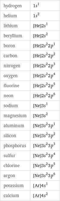 hydrogen | 1s^1 helium | 1s^2 lithium | [He]2s^1 beryllium | [He]2s^2 boron | [He]2s^22p^1 carbon | [He]2s^22p^2 nitrogen | [He]2s^22p^3 oxygen | [He]2s^22p^4 fluorine | [He]2s^22p^5 neon | [He]2s^22p^6 sodium | [Ne]3s^1 magnesium | [Ne]3s^2 aluminum | [Ne]3s^23p^1 silicon | [Ne]3s^23p^2 phosphorus | [Ne]3s^23p^3 sulfur | [Ne]3s^23p^4 chlorine | [Ne]3s^23p^5 argon | [Ne]3s^23p^6 potassium | [Ar]4s^1 calcium | [Ar]4s^2