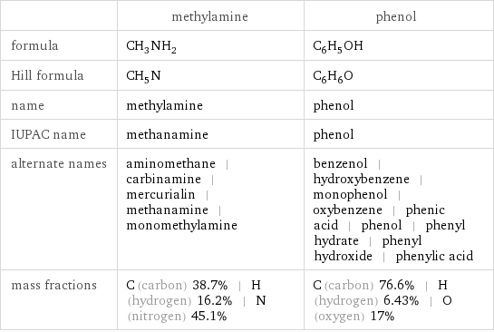  | methylamine | phenol formula | CH_3NH_2 | C_6H_5OH Hill formula | CH_5N | C_6H_6O name | methylamine | phenol IUPAC name | methanamine | phenol alternate names | aminomethane | carbinamine | mercurialin | methanamine | monomethylamine | benzenol | hydroxybenzene | monophenol | oxybenzene | phenic acid | phenol | phenyl hydrate | phenyl hydroxide | phenylic acid mass fractions | C (carbon) 38.7% | H (hydrogen) 16.2% | N (nitrogen) 45.1% | C (carbon) 76.6% | H (hydrogen) 6.43% | O (oxygen) 17%