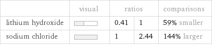  | visual | ratios | | comparisons lithium hydroxide | | 0.41 | 1 | 59% smaller sodium chloride | | 1 | 2.44 | 144% larger