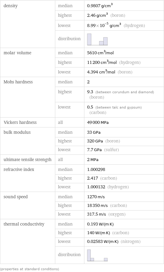 density | median | 0.9807 g/cm^3  | highest | 2.46 g/cm^3 (boron)  | lowest | 8.99×10^-5 g/cm^3 (hydrogen)  | distribution |  molar volume | median | 5610 cm^3/mol  | highest | 11200 cm^3/mol (hydrogen)  | lowest | 4.394 cm^3/mol (boron) Mohs hardness | median | 2  | highest | 9.3 (between corundum and diamond) (boron)  | lowest | 0.5 (between talc and gypsum) (carbon) Vickers hardness | all | 49000 MPa bulk modulus | median | 33 GPa  | highest | 320 GPa (boron)  | lowest | 7.7 GPa (sulfur) ultimate tensile strength | all | 2 MPa refractive index | median | 1.000298  | highest | 2.417 (carbon)  | lowest | 1.000132 (hydrogen) sound speed | median | 1270 m/s  | highest | 18350 m/s (carbon)  | lowest | 317.5 m/s (oxygen) thermal conductivity | median | 0.193 W/(m K)  | highest | 140 W/(m K) (carbon)  | lowest | 0.02583 W/(m K) (nitrogen)  | distribution |  (properties at standard conditions)