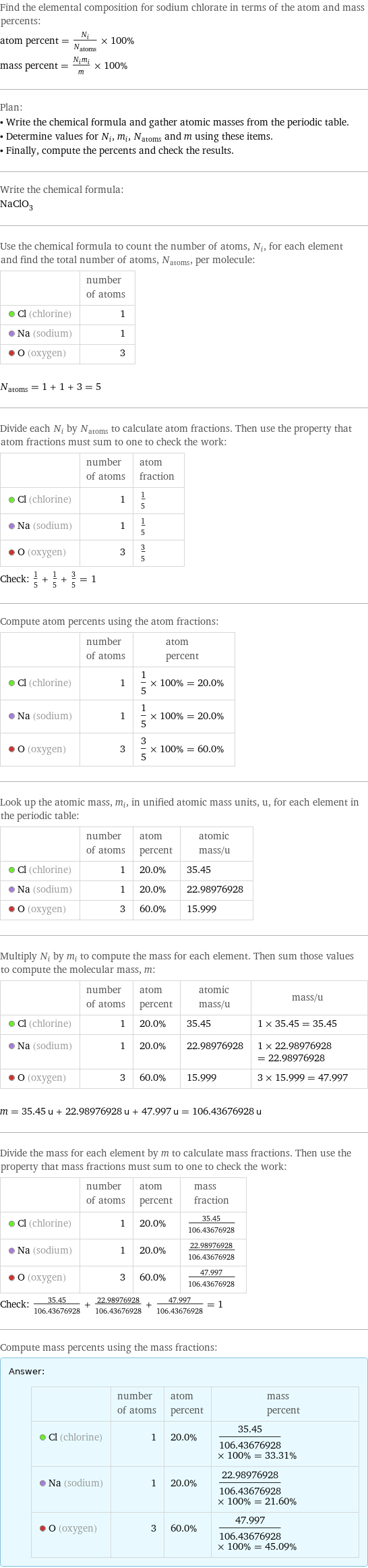 Find the elemental composition for sodium chlorate in terms of the atom and mass percents: atom percent = N_i/N_atoms × 100% mass percent = (N_im_i)/m × 100% Plan: • Write the chemical formula and gather atomic masses from the periodic table. • Determine values for N_i, m_i, N_atoms and m using these items. • Finally, compute the percents and check the results. Write the chemical formula: NaClO_3 Use the chemical formula to count the number of atoms, N_i, for each element and find the total number of atoms, N_atoms, per molecule:  | number of atoms  Cl (chlorine) | 1  Na (sodium) | 1  O (oxygen) | 3  N_atoms = 1 + 1 + 3 = 5 Divide each N_i by N_atoms to calculate atom fractions. Then use the property that atom fractions must sum to one to check the work:  | number of atoms | atom fraction  Cl (chlorine) | 1 | 1/5  Na (sodium) | 1 | 1/5  O (oxygen) | 3 | 3/5 Check: 1/5 + 1/5 + 3/5 = 1 Compute atom percents using the atom fractions:  | number of atoms | atom percent  Cl (chlorine) | 1 | 1/5 × 100% = 20.0%  Na (sodium) | 1 | 1/5 × 100% = 20.0%  O (oxygen) | 3 | 3/5 × 100% = 60.0% Look up the atomic mass, m_i, in unified atomic mass units, u, for each element in the periodic table:  | number of atoms | atom percent | atomic mass/u  Cl (chlorine) | 1 | 20.0% | 35.45  Na (sodium) | 1 | 20.0% | 22.98976928  O (oxygen) | 3 | 60.0% | 15.999 Multiply N_i by m_i to compute the mass for each element. Then sum those values to compute the molecular mass, m:  | number of atoms | atom percent | atomic mass/u | mass/u  Cl (chlorine) | 1 | 20.0% | 35.45 | 1 × 35.45 = 35.45  Na (sodium) | 1 | 20.0% | 22.98976928 | 1 × 22.98976928 = 22.98976928  O (oxygen) | 3 | 60.0% | 15.999 | 3 × 15.999 = 47.997  m = 35.45 u + 22.98976928 u + 47.997 u = 106.43676928 u Divide the mass for each element by m to calculate mass fractions. Then use the property that mass fractions must sum to one to check the work:  | number of atoms | atom percent | mass fraction  Cl (chlorine) | 1 | 20.0% | 35.45/106.43676928  Na (sodium) | 1 | 20.0% | 22.98976928/106.43676928  O (oxygen) | 3 | 60.0% | 47.997/106.43676928 Check: 35.45/106.43676928 + 22.98976928/106.43676928 + 47.997/106.43676928 = 1 Compute mass percents using the mass fractions: Answer: |   | | number of atoms | atom percent | mass percent  Cl (chlorine) | 1 | 20.0% | 35.45/106.43676928 × 100% = 33.31%  Na (sodium) | 1 | 20.0% | 22.98976928/106.43676928 × 100% = 21.60%  O (oxygen) | 3 | 60.0% | 47.997/106.43676928 × 100% = 45.09%