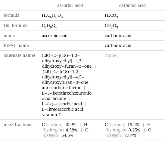  | ascorbic acid | carbonic acid formula | H_2C_6H_6O_6 | H_2CO_3 Hill formula | C_6H_8O_6 | CH_2O_3 name | ascorbic acid | carbonic acid IUPAC name | | carbonic acid alternate names | (2R)-2-[(1S)-1, 2-dihydroxyethyl]-4, 5-dihydroxy-furan-3-one | (2R)-2-[(1S)-1, 2-dihydroxyethyl]-4, 5-dihydroxyfuran-3-one | antiscorbutic factor | L-3-ketothreohexuronic acid lactone | L-(+)-ascorbic acid | L-threoascorbic acid | vitamin C | (none) mass fractions | C (carbon) 40.9% | H (hydrogen) 4.58% | O (oxygen) 54.5% | C (carbon) 19.4% | H (hydrogen) 3.25% | O (oxygen) 77.4%