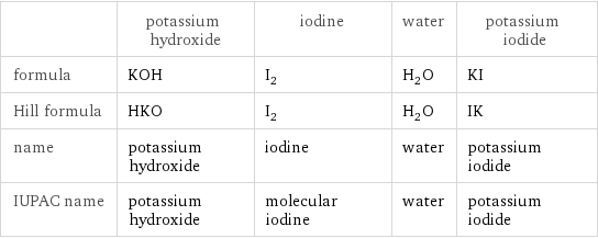  | potassium hydroxide | iodine | water | potassium iodide formula | KOH | I_2 | H_2O | KI Hill formula | HKO | I_2 | H_2O | IK name | potassium hydroxide | iodine | water | potassium iodide IUPAC name | potassium hydroxide | molecular iodine | water | potassium iodide