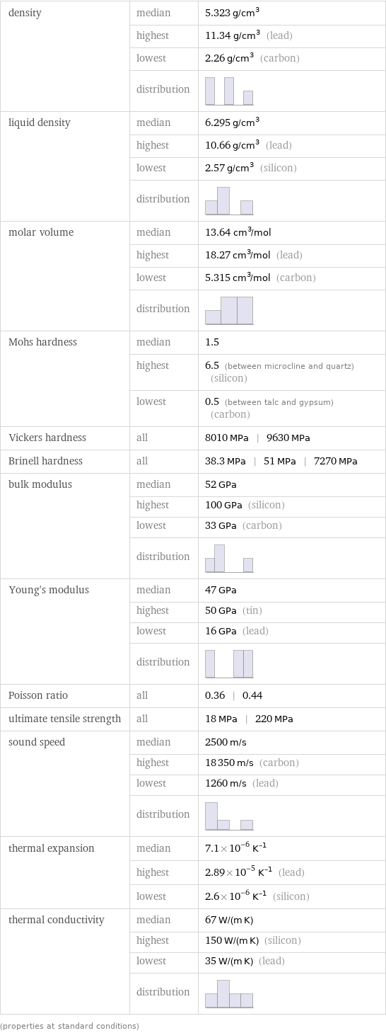 density | median | 5.323 g/cm^3  | highest | 11.34 g/cm^3 (lead)  | lowest | 2.26 g/cm^3 (carbon)  | distribution |  liquid density | median | 6.295 g/cm^3  | highest | 10.66 g/cm^3 (lead)  | lowest | 2.57 g/cm^3 (silicon)  | distribution |  molar volume | median | 13.64 cm^3/mol  | highest | 18.27 cm^3/mol (lead)  | lowest | 5.315 cm^3/mol (carbon)  | distribution |  Mohs hardness | median | 1.5  | highest | 6.5 (between microcline and quartz) (silicon)  | lowest | 0.5 (between talc and gypsum) (carbon) Vickers hardness | all | 8010 MPa | 9630 MPa Brinell hardness | all | 38.3 MPa | 51 MPa | 7270 MPa bulk modulus | median | 52 GPa  | highest | 100 GPa (silicon)  | lowest | 33 GPa (carbon)  | distribution |  Young's modulus | median | 47 GPa  | highest | 50 GPa (tin)  | lowest | 16 GPa (lead)  | distribution |  Poisson ratio | all | 0.36 | 0.44 ultimate tensile strength | all | 18 MPa | 220 MPa sound speed | median | 2500 m/s  | highest | 18350 m/s (carbon)  | lowest | 1260 m/s (lead)  | distribution |  thermal expansion | median | 7.1×10^-6 K^(-1)  | highest | 2.89×10^-5 K^(-1) (lead)  | lowest | 2.6×10^-6 K^(-1) (silicon) thermal conductivity | median | 67 W/(m K)  | highest | 150 W/(m K) (silicon)  | lowest | 35 W/(m K) (lead)  | distribution |  (properties at standard conditions)