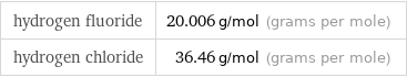 hydrogen fluoride | 20.006 g/mol (grams per mole) hydrogen chloride | 36.46 g/mol (grams per mole)