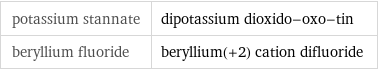 potassium stannate | dipotassium dioxido-oxo-tin beryllium fluoride | beryllium(+2) cation difluoride
