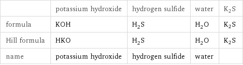  | potassium hydroxide | hydrogen sulfide | water | K2S formula | KOH | H_2S | H_2O | K2S Hill formula | HKO | H_2S | H_2O | K2S name | potassium hydroxide | hydrogen sulfide | water | 
