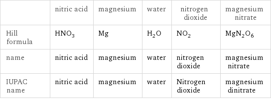  | nitric acid | magnesium | water | nitrogen dioxide | magnesium nitrate Hill formula | HNO_3 | Mg | H_2O | NO_2 | MgN_2O_6 name | nitric acid | magnesium | water | nitrogen dioxide | magnesium nitrate IUPAC name | nitric acid | magnesium | water | Nitrogen dioxide | magnesium dinitrate