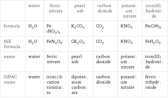  | water | ferric nitrate | pearl ash | carbon dioxide | potassium nitrate | iron(III) hydroxide formula | H_2O | Fe(NO_3)_3 | K_2CO_3 | CO_2 | KNO_3 | Fe(OH)_3 Hill formula | H_2O | FeN_3O_9 | CK_2O_3 | CO_2 | KNO_3 | FeH_3O_3 name | water | ferric nitrate | pearl ash | carbon dioxide | potassium nitrate | iron(III) hydroxide IUPAC name | water | iron(+3) cation trinitrate | dipotassium carbonate | carbon dioxide | potassium nitrate | ferric trihydroxide
