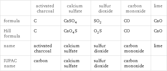  | activated charcoal | calcium sulfate | sulfur dioxide | carbon monoxide | lime formula | C | CaSO_4 | SO_2 | CO | CaO Hill formula | C | CaO_4S | O_2S | CO | CaO name | activated charcoal | calcium sulfate | sulfur dioxide | carbon monoxide | lime IUPAC name | carbon | calcium sulfate | sulfur dioxide | carbon monoxide | 