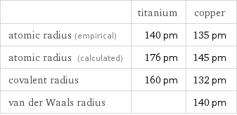  | titanium | copper atomic radius (empirical) | 140 pm | 135 pm atomic radius (calculated) | 176 pm | 145 pm covalent radius | 160 pm | 132 pm van der Waals radius | | 140 pm