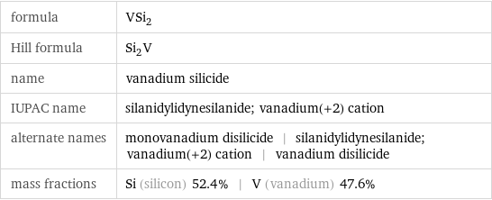 formula | VSi_2 Hill formula | Si_2V name | vanadium silicide IUPAC name | silanidylidynesilanide; vanadium(+2) cation alternate names | monovanadium disilicide | silanidylidynesilanide; vanadium(+2) cation | vanadium disilicide mass fractions | Si (silicon) 52.4% | V (vanadium) 47.6%