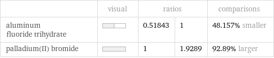  | visual | ratios | | comparisons aluminum fluoride trihydrate | | 0.51843 | 1 | 48.157% smaller palladium(II) bromide | | 1 | 1.9289 | 92.89% larger