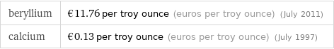 beryllium | €11.76 per troy ounce (euros per troy ounce) (July 2011) calcium | €0.13 per troy ounce (euros per troy ounce) (July 1997)