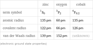  | zinc | oxygen | cobalt term symbol | ^1S_0 | ^3P_2 | ^4F_(9/2) atomic radius | 135 pm | 60 pm | 135 pm covalent radius | 122 pm | 66 pm | 126 pm van der Waals radius | 139 pm | 152 pm | (unknown) (electronic ground state properties)