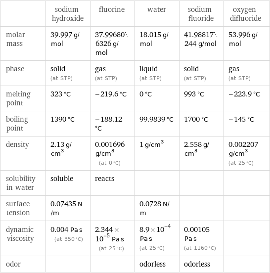  | sodium hydroxide | fluorine | water | sodium fluoride | oxygen difluoride molar mass | 39.997 g/mol | 37.996806326 g/mol | 18.015 g/mol | 41.98817244 g/mol | 53.996 g/mol phase | solid (at STP) | gas (at STP) | liquid (at STP) | solid (at STP) | gas (at STP) melting point | 323 °C | -219.6 °C | 0 °C | 993 °C | -223.9 °C boiling point | 1390 °C | -188.12 °C | 99.9839 °C | 1700 °C | -145 °C density | 2.13 g/cm^3 | 0.001696 g/cm^3 (at 0 °C) | 1 g/cm^3 | 2.558 g/cm^3 | 0.002207 g/cm^3 (at 25 °C) solubility in water | soluble | reacts | | |  surface tension | 0.07435 N/m | | 0.0728 N/m | |  dynamic viscosity | 0.004 Pa s (at 350 °C) | 2.344×10^-5 Pa s (at 25 °C) | 8.9×10^-4 Pa s (at 25 °C) | 0.00105 Pa s (at 1160 °C) |  odor | | | odorless | odorless | 