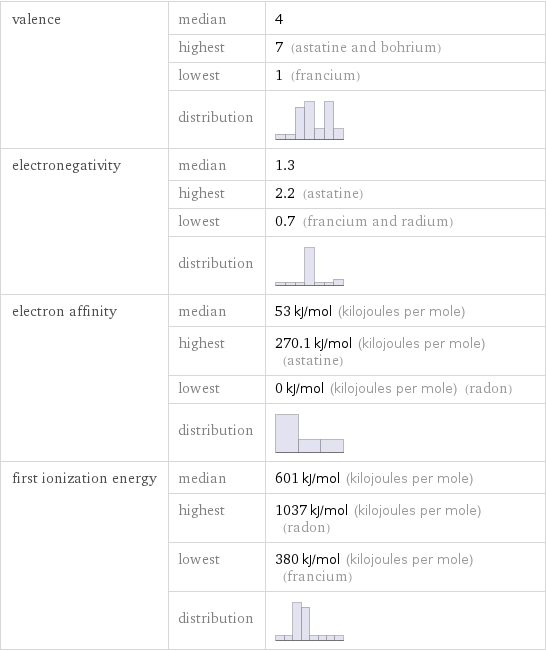 valence | median | 4  | highest | 7 (astatine and bohrium)  | lowest | 1 (francium)  | distribution |  electronegativity | median | 1.3  | highest | 2.2 (astatine)  | lowest | 0.7 (francium and radium)  | distribution |  electron affinity | median | 53 kJ/mol (kilojoules per mole)  | highest | 270.1 kJ/mol (kilojoules per mole) (astatine)  | lowest | 0 kJ/mol (kilojoules per mole) (radon)  | distribution |  first ionization energy | median | 601 kJ/mol (kilojoules per mole)  | highest | 1037 kJ/mol (kilojoules per mole) (radon)  | lowest | 380 kJ/mol (kilojoules per mole) (francium)  | distribution | 