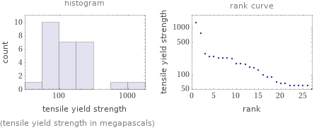   (tensile yield strength in megapascals)