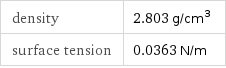 density | 2.803 g/cm^3 surface tension | 0.0363 N/m