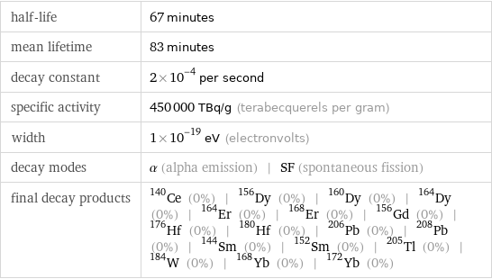 half-life | 67 minutes mean lifetime | 83 minutes decay constant | 2×10^-4 per second specific activity | 450000 TBq/g (terabecquerels per gram) width | 1×10^-19 eV (electronvolts) decay modes | α (alpha emission) | SF (spontaneous fission) final decay products | Ce-140 (0%) | Dy-156 (0%) | Dy-160 (0%) | Dy-164 (0%) | Er-164 (0%) | Er-168 (0%) | Gd-156 (0%) | Hf-176 (0%) | Hf-180 (0%) | Pb-206 (0%) | Pb-208 (0%) | Sm-144 (0%) | Sm-152 (0%) | Tl-205 (0%) | W-184 (0%) | Yb-168 (0%) | Yb-172 (0%)