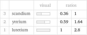  | | visual | ratios |  3 | scandium | | 0.36 | 1 2 | yttrium | | 0.59 | 1.64 1 | lutetium | | 1 | 2.8
