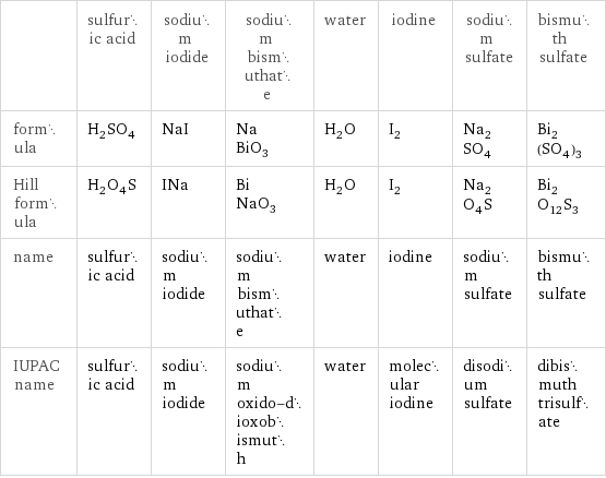  | sulfuric acid | sodium iodide | sodium bismuthate | water | iodine | sodium sulfate | bismuth sulfate formula | H_2SO_4 | NaI | NaBiO_3 | H_2O | I_2 | Na_2SO_4 | Bi_2(SO_4)_3 Hill formula | H_2O_4S | INa | BiNaO_3 | H_2O | I_2 | Na_2O_4S | Bi_2O_12S_3 name | sulfuric acid | sodium iodide | sodium bismuthate | water | iodine | sodium sulfate | bismuth sulfate IUPAC name | sulfuric acid | sodium iodide | sodium oxido-dioxobismuth | water | molecular iodine | disodium sulfate | dibismuth trisulfate