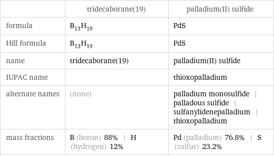  | tridecaborane(19) | palladium(II) sulfide formula | B_13H_19 | PdS Hill formula | B_13H_19 | PdS name | tridecaborane(19) | palladium(II) sulfide IUPAC name | | thioxopalladium alternate names | (none) | palladium monosulfide | palladous sulfide | sulfanylidenepalladium | thioxopalladium mass fractions | B (boron) 88% | H (hydrogen) 12% | Pd (palladium) 76.8% | S (sulfur) 23.2%