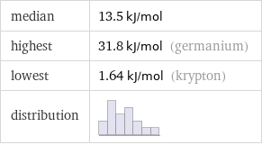 median | 13.5 kJ/mol highest | 31.8 kJ/mol (germanium) lowest | 1.64 kJ/mol (krypton) distribution | 