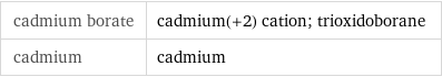 cadmium borate | cadmium(+2) cation; trioxidoborane cadmium | cadmium