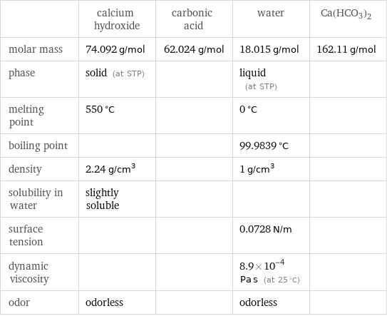  | calcium hydroxide | carbonic acid | water | Ca(HCO3)2 molar mass | 74.092 g/mol | 62.024 g/mol | 18.015 g/mol | 162.11 g/mol phase | solid (at STP) | | liquid (at STP) |  melting point | 550 °C | | 0 °C |  boiling point | | | 99.9839 °C |  density | 2.24 g/cm^3 | | 1 g/cm^3 |  solubility in water | slightly soluble | | |  surface tension | | | 0.0728 N/m |  dynamic viscosity | | | 8.9×10^-4 Pa s (at 25 °C) |  odor | odorless | | odorless | 